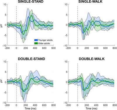 Electrocortical Activity in Older Adults Is More Influenced by Cognitive Task Complexity Than Concurrent Walking